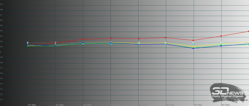 Infinix SMART 6 Plus, гамма. Желтая линия – показатели Infinix SMART 6 Plus, пунктирная – эталонная гамма 