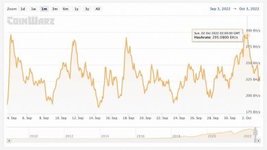 Фото - За 13 лет хешрейт Bitcoin вырос на 4 квадриллиона процентов