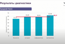 Фото - Математики и историки владеют IT-навыками лучше учителей информатики