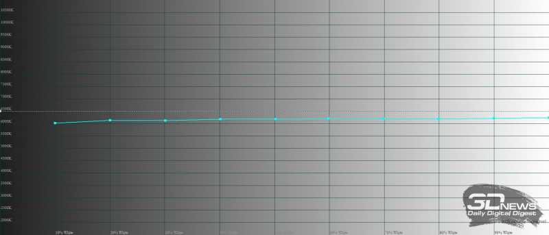  iPhone 14 Pro, цветовая температура с надстройкой True Tone (искусственный свет, лампы накаливания). Голубая линия – показатели iPhone 14 Pro, пунктирная – эталонная температура 