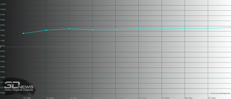  Infinix NOTE 12 2023, цветовая температура. Голубая линия – показатели Infinix NOTE 12 2023, пунктирная – эталонная температура 