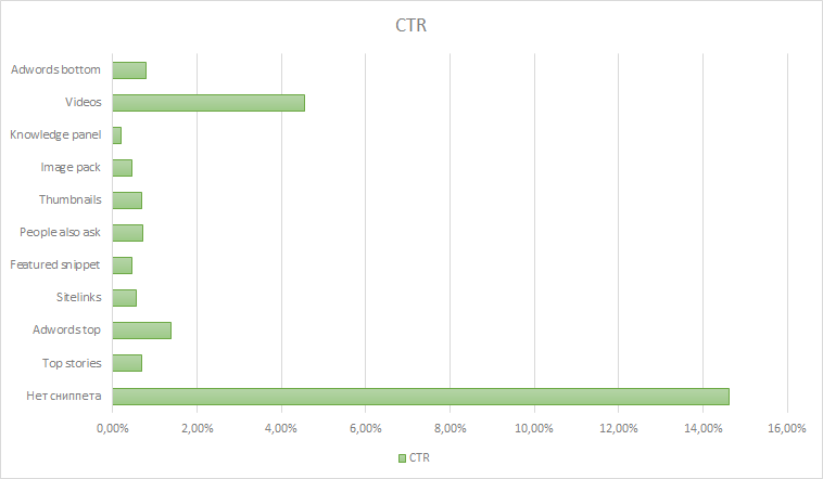 Статистика по CTR выдачи