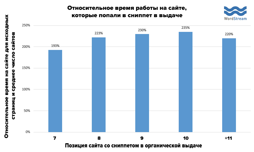 время посещения сайта