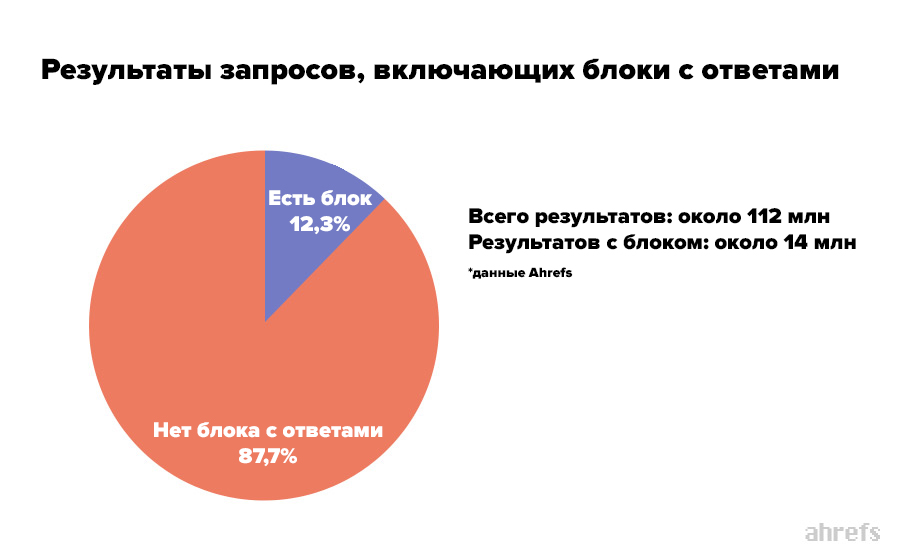 статистика по расширенным сниппетам