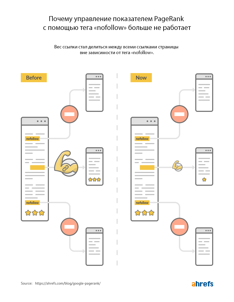 Page Rank и тег nofollow