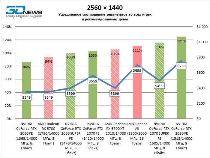 *График взят из статьи «Обзор видеокарт NVIDIA GeForce RTX 2060 SUPER и GeForce RTX 2070 SUPER» (указаны рекомендуемые производителем цены на момент выхода продукта в продажу)