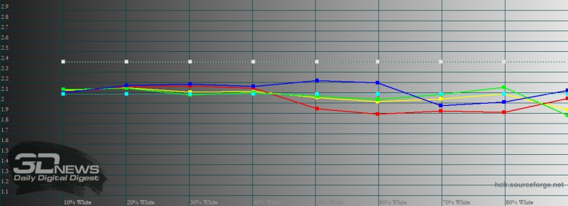 Samsung Galaxy Note20 Ultra, гамма в режиме цветопередачи «насыщенные цвета». Желтая линия – показатели Galaxy Note20 Ultra, пунктирная – эталонная гамма
