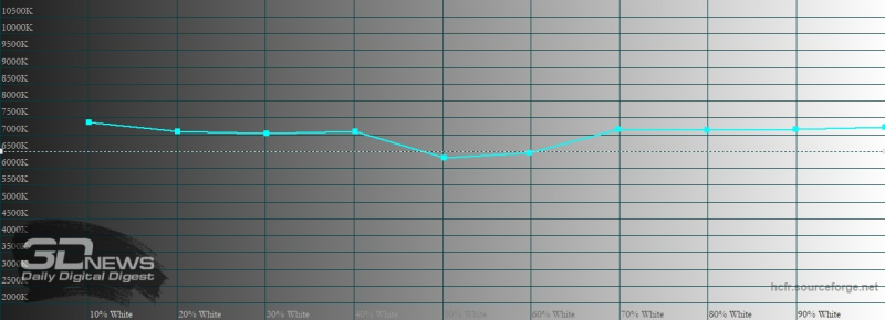 Samsung Galaxy Note20 Ultra, цветовая температура в режиме цветопередачи «насыщенные цвета». Голубая линия – показатели Galaxy Note20 Ultra, пунктирная – эталонная температура