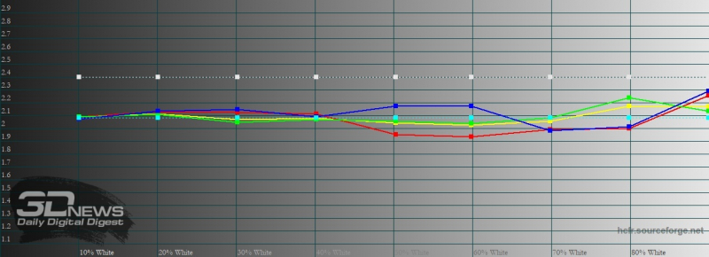 Samsung Galaxy Note20 Ultra, гамма в режиме цветопередачи «естественные цвета». Желтая линия – показатели Galaxy Note20 Ultra, пунктирная – эталонная гамма
