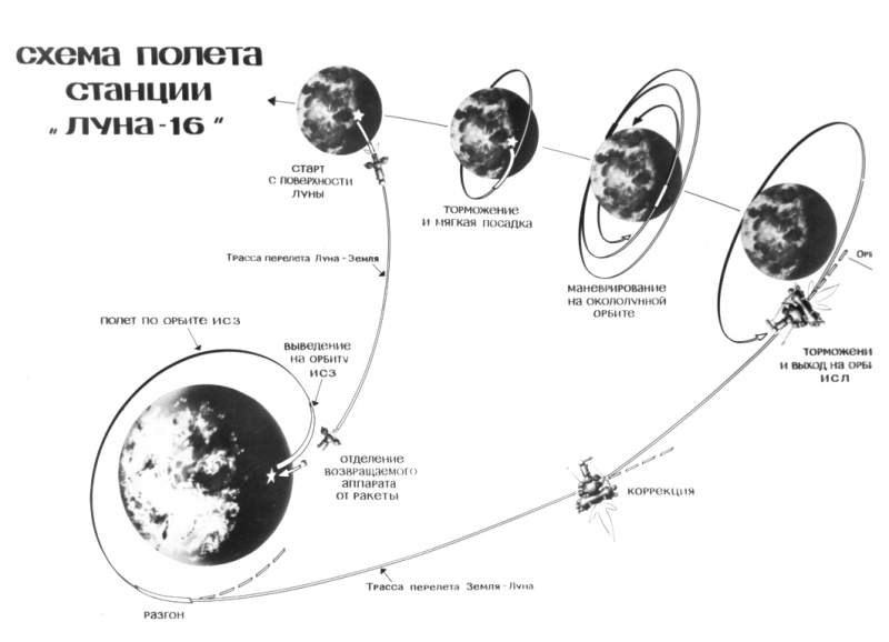 Схема полёта станции «Луна-16». Фото из архива НПО имени С.А.Лавочкина