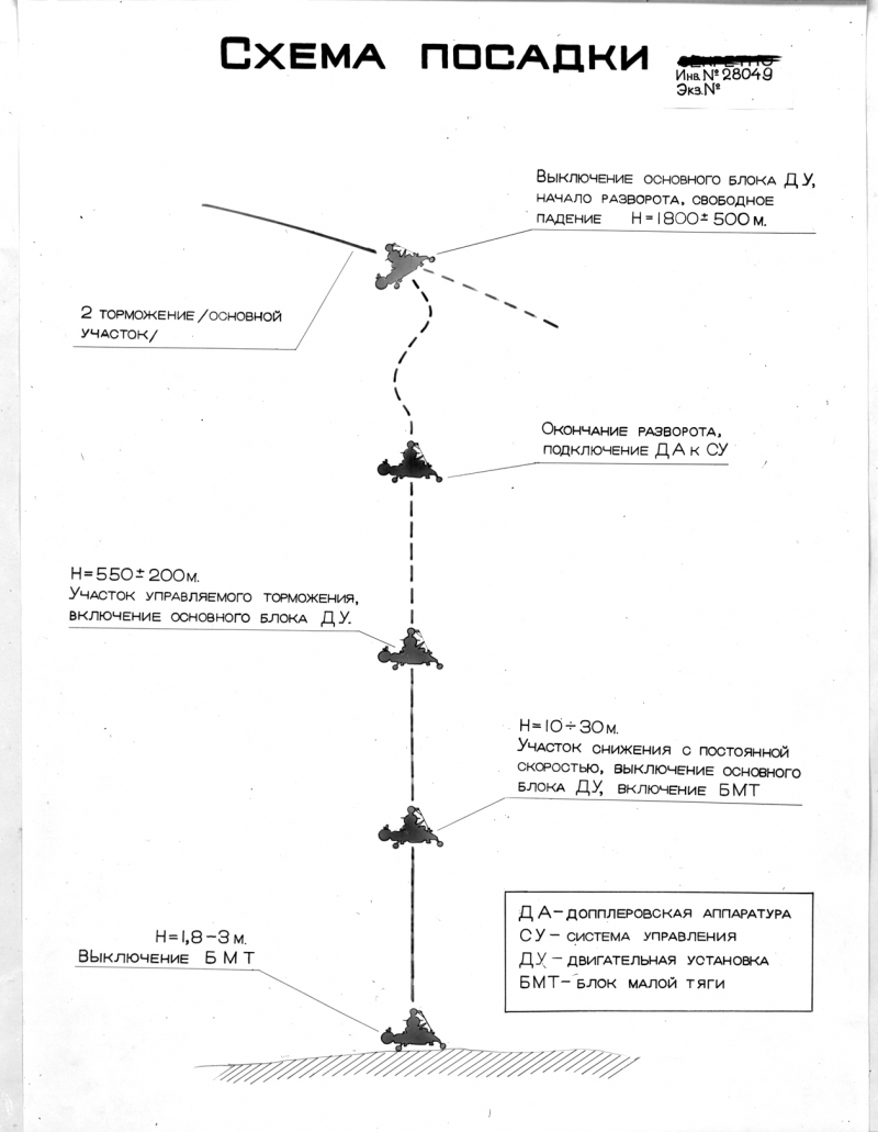 Схема окончательного участка посадки станций типа Е-8.  https://www.roscosmos.ru/29219/