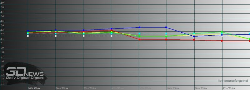OPPO Reno4 Lite, гамма в «нежном» режиме цветопередачи. Желтая линия – показатели Reno4 Lite, пунктирная – эталонная гамма