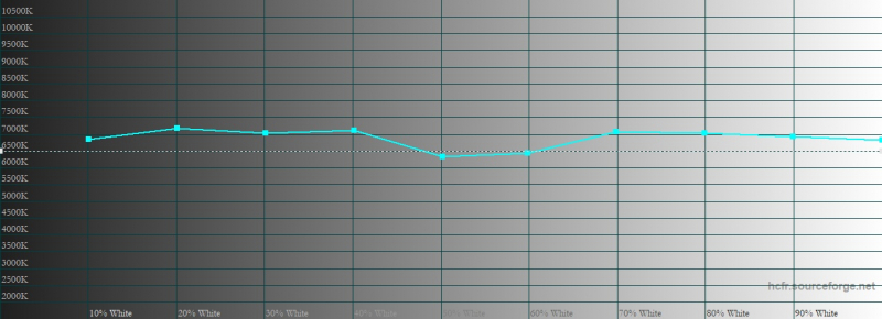 V20, цветовая температура в профессиональном режиме цветопередачи. Голубая линия – показатели vivo V20, пунктирная – эталонная температура