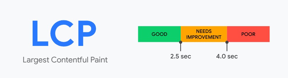Какой показатель LCP считается оптимальным