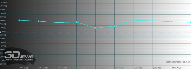 Motorola Edge+, цветовая температура в режиме «естественные цвета». Голубая линия – показатели Motorola Edge+, пунктирная – эталонная температура