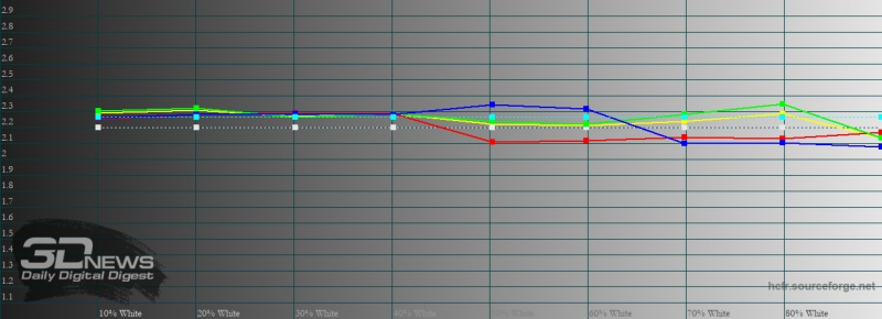 Motorola Edge+, гамма в режиме «естественные цвета». Желтая линия – показатели Motorola Edge+, пунктирная – эталонная гамма