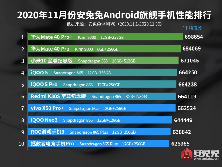 Рейтинг самых производительных Android-смартфонов ноября по версии AnTuTu (премиум сегмент)