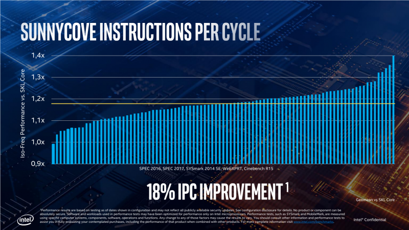 Среднее преимущество Sunny Cove над Skylake на одинаковой тактовой частоте – 18 %