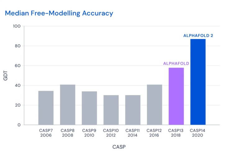 Важнейшее открытие за 50 лет: алгоритм DeepMind научили определять структуру белка