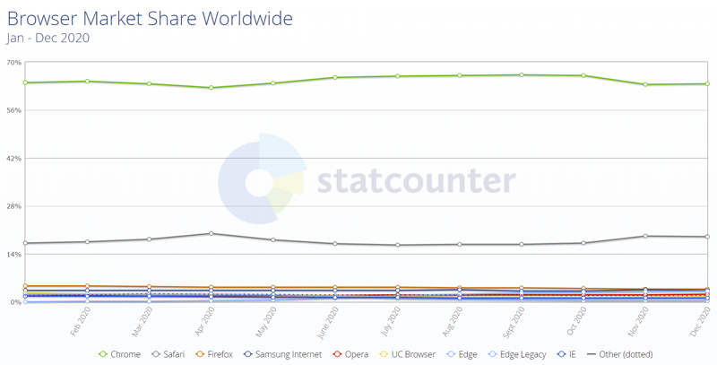 Источник: StatCounter