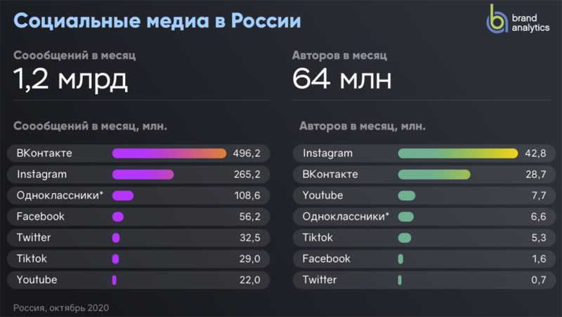 Источник: Brand Analytics