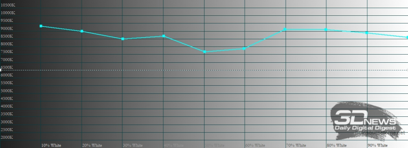 Infinix Note 8 , цветовая температура. Голубая линия – показатели Infinix Note 8, пунктирная – эталонная температура