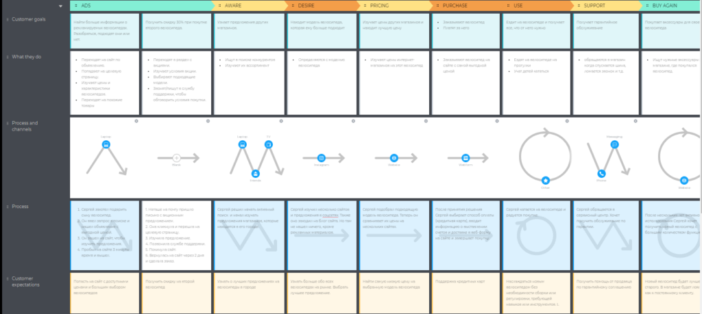 Что такое Customer Journey Map, как ее создать и где применять