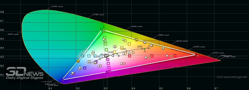 Samsung Galaxy A52, цветовой охват в режиме цветопередачи «естественные цвета». Серый треугольник – охват sRGB, белый треугольник – охват Galaxy A52