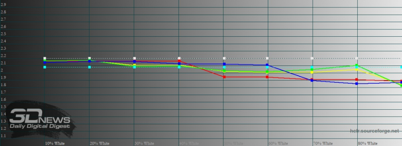 Samsung Galaxy A52, гамма в режиме цветопередачи «естественные цвета». Желтая линия – показатели Galaxy A52, пунктирная – эталонная гамма