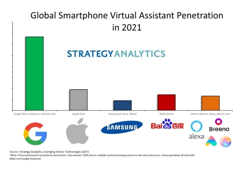 Доля голосовых ассистентов разных компаний на смартфонах. Источник изображения: Strategy Analytics