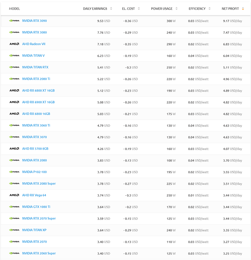 Ежедневная доходность видеокарт по состоянию на 3 марта 2021 года