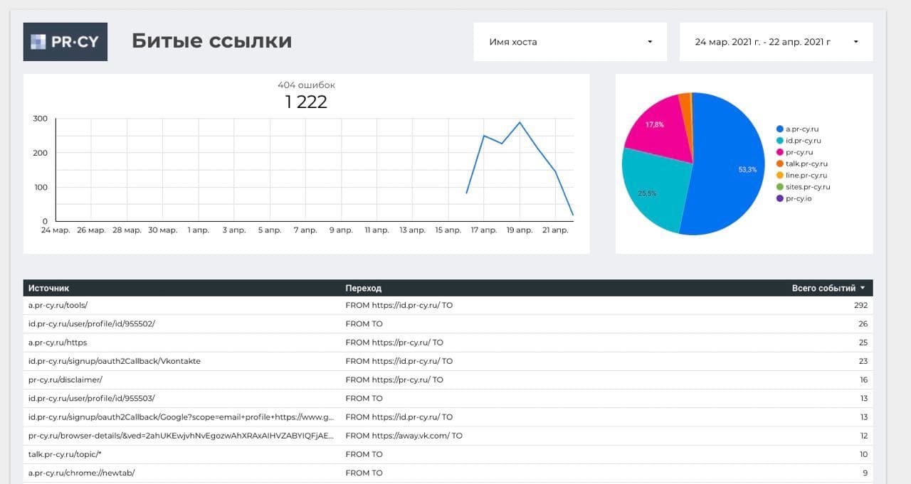 Пример отчета в Google Data Studio