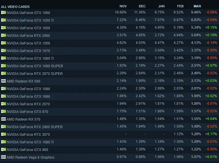 20 наиболее популярных ГП на Steam в марте 2021 года