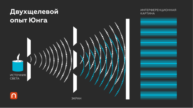 Корпускулярно-волновой дуализм подтвердили экспериментально. Что это значит?