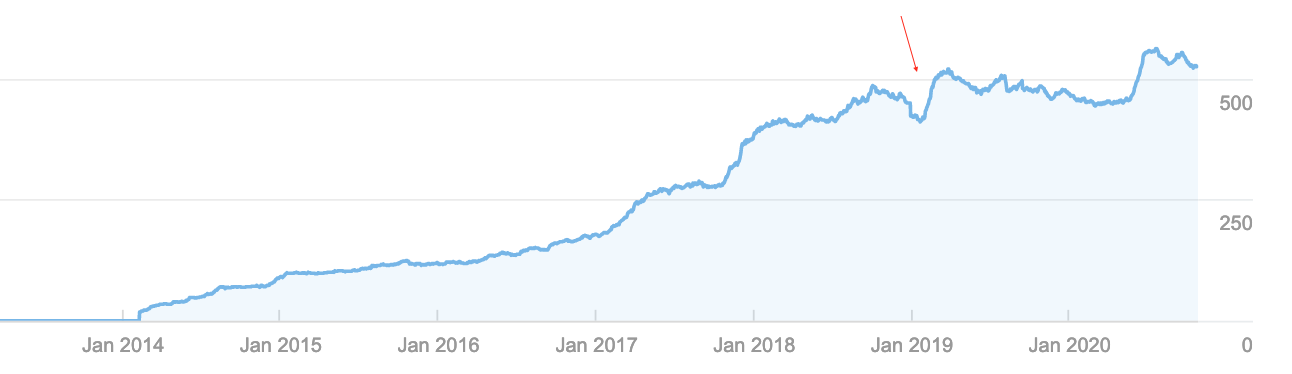 Рост посещений благодаря инфографике