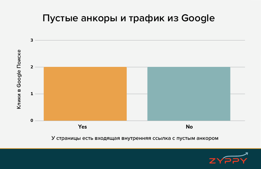 Как пустые ссылочные анкоры влияют на трафик, исследование