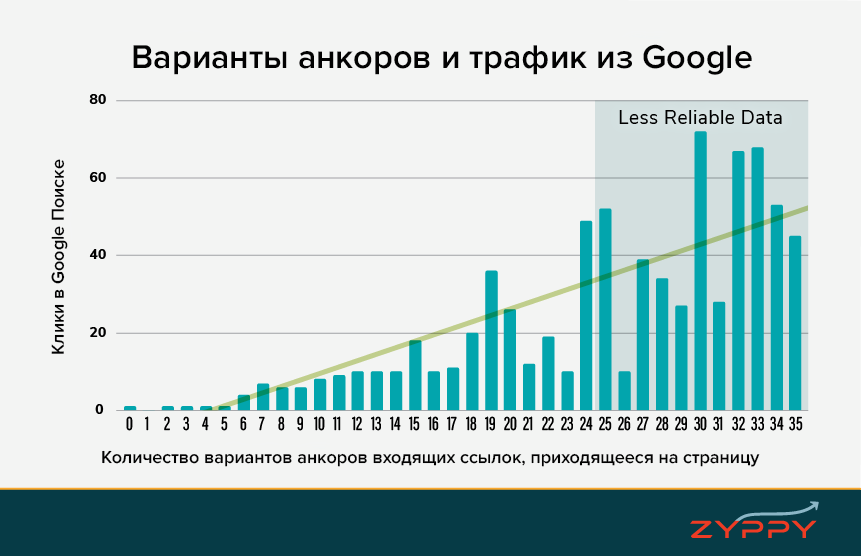 Как разнообразие анкоров влияет на SEO в Google