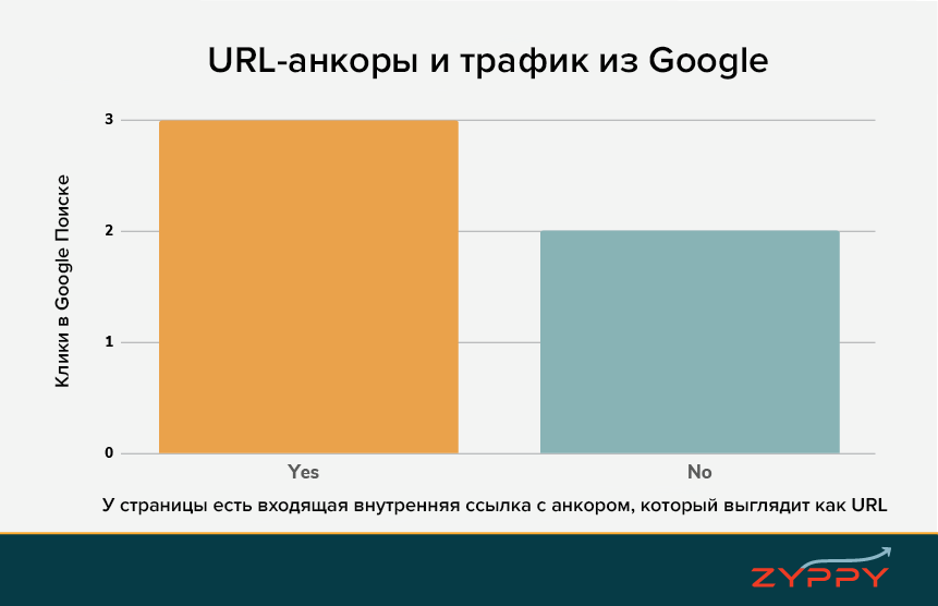 Влияние анкоров с URL на посещаемость