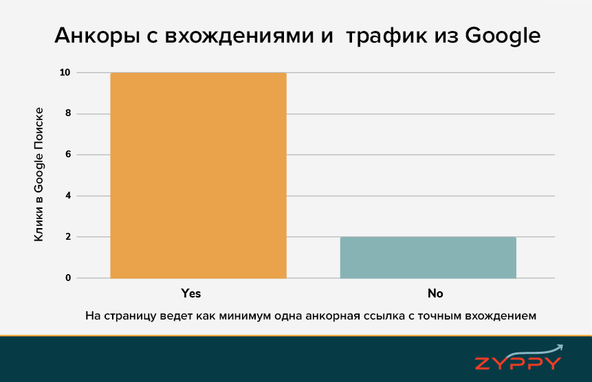 Как вхождения запросов в анкорный текст влияют на трафик