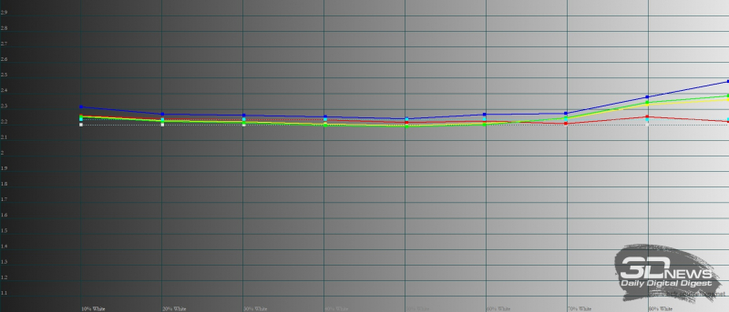  Huawei P50 Pocket, обычный режим, гамма. Желтая линия – показатели P50 Pocket, пунктирная – эталонная гамма 