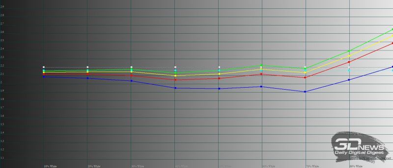  Honor X8, гамма в режиме яркой цветопередачи. Желтая линия – показатели Honor X8, пунктирная – эталонная гамма 