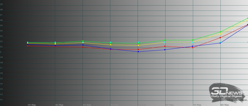  Honor X8, гамма в режиме обычной цветопередачи. Желтая линия – показатели Honor X8, пунктирная – эталонная гамма 