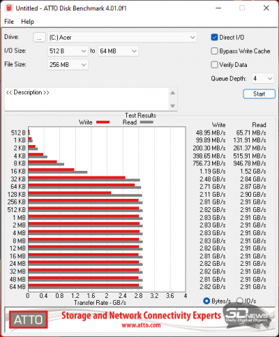  ATTO Disk Benchmark (от электросети) 