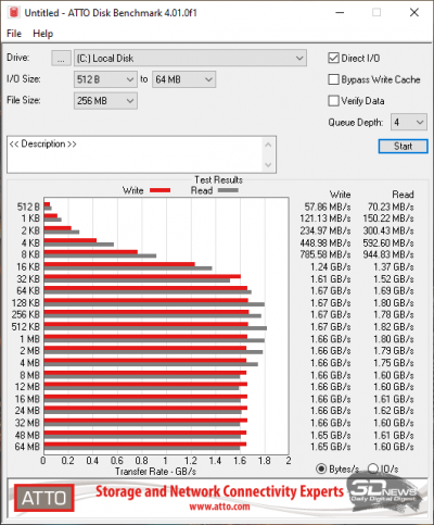  ATTO Disk Benchmark (от электросети) 