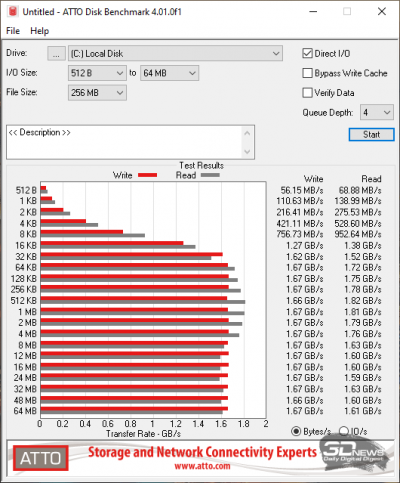  ATTO Disk Benchmark (от аккумулятора) 