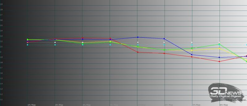  Samsung Galaxy Z Flip3, гамма в режиме цветопередачи «насыщенные цвета». Желтая линия – показатели Galaxy Z Flip3, пунктирная – эталонная гамма 
