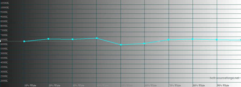  ASUS ROG Phone 5, цветовая температура в «кинематографическом» цветовом режиме. Голубая линия – показатели ROG Phone 5, пунктирная – эталонная температура 