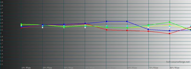  ASUS ROG Phone 5, гамма в цветовом режиме по умолчанию. Желтая линия – показатели ROG Phone 5, пунктирная – эталонная гамма 