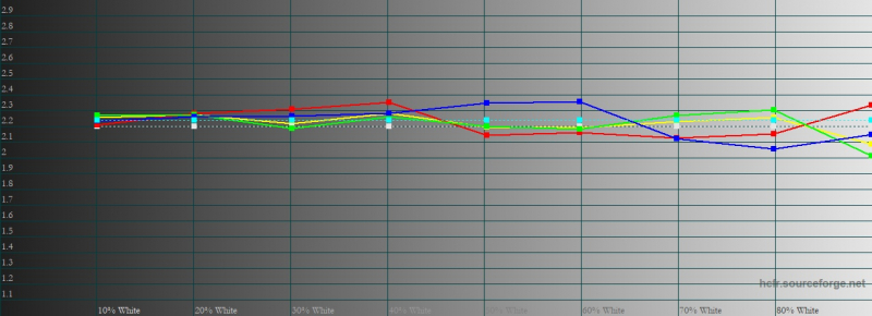  ASUS ROG Phone 5, гамма в «кинематографическом» цветовом режиме. Желтая линия – показатели ROG Phone 5, пунктирная – эталонная гамма 