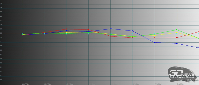  Infinix HOT 11S, гамма. Желтая линия – показатели Infinix HOT 11S, пунктирная – эталонная гамма 
